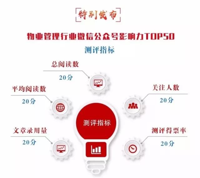 喜讯｜鑫苑物业入选全国物业管理行业媒体影响力TOP50！