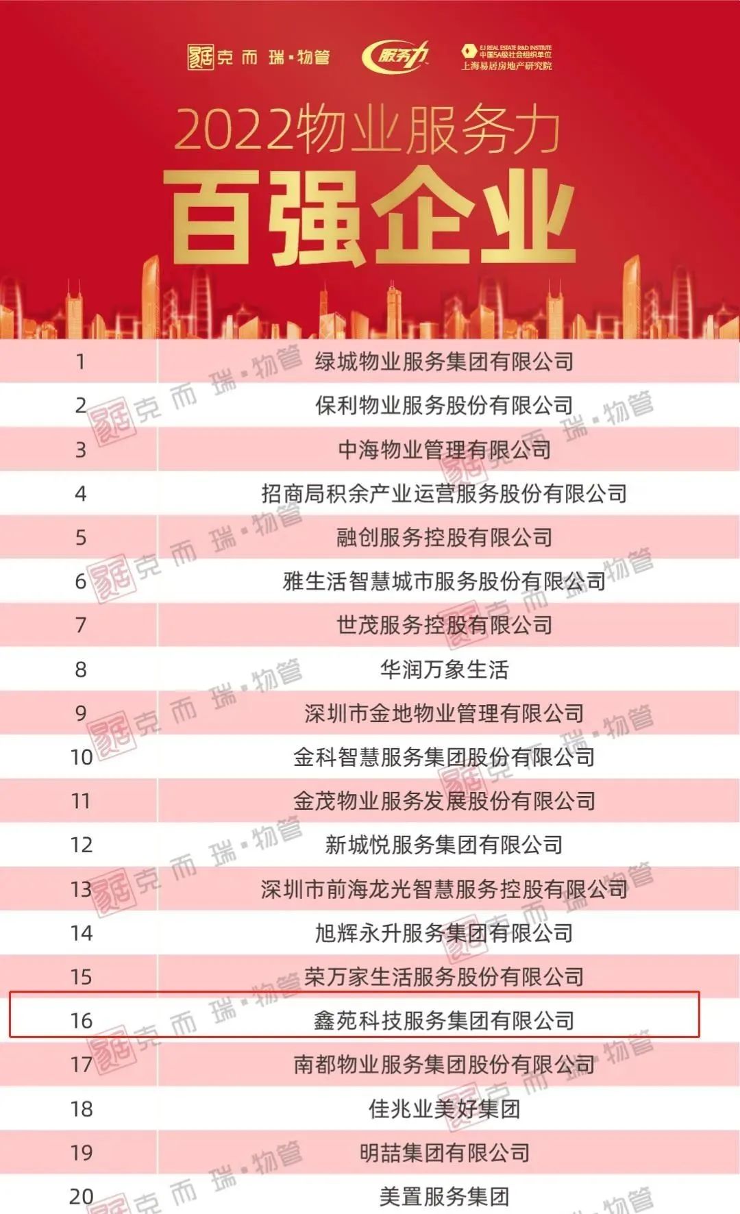 鑫苑服务荣膺“2022物业服务力百强企业TOP16”等殊荣